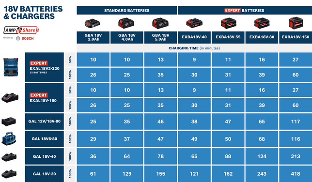 BOSCH EXPERT EXAL18V-160 - Nabíjačka 18V - 1600A03D3A